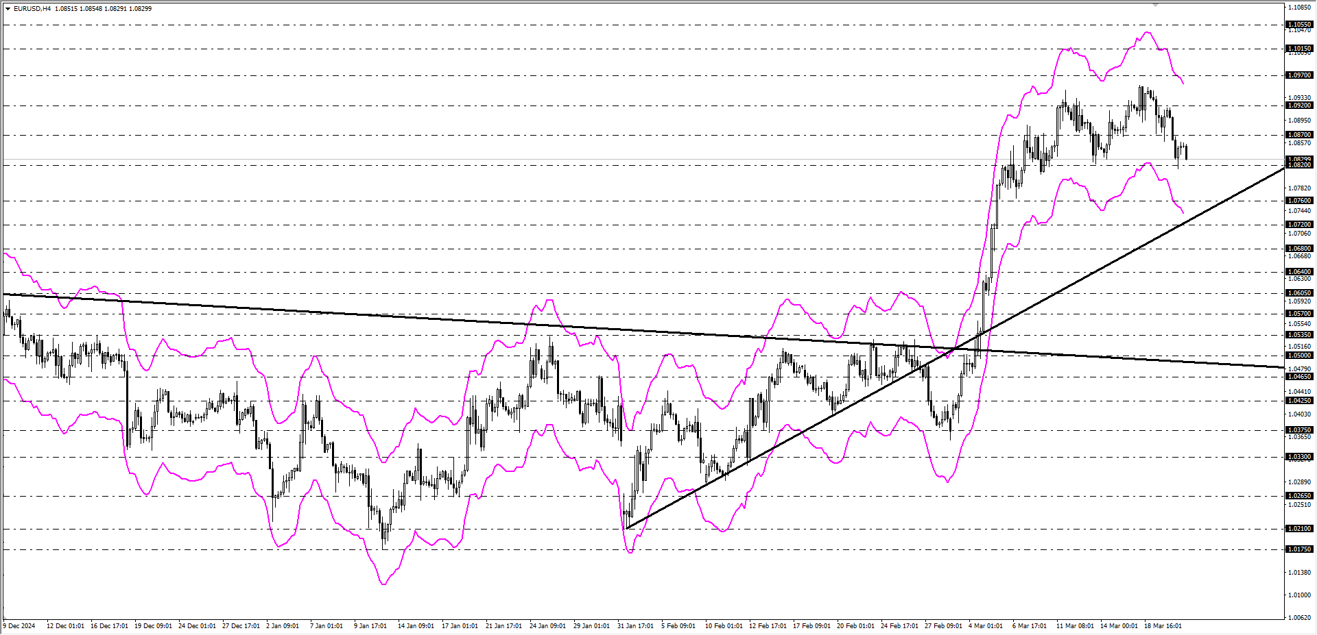 EURUSD