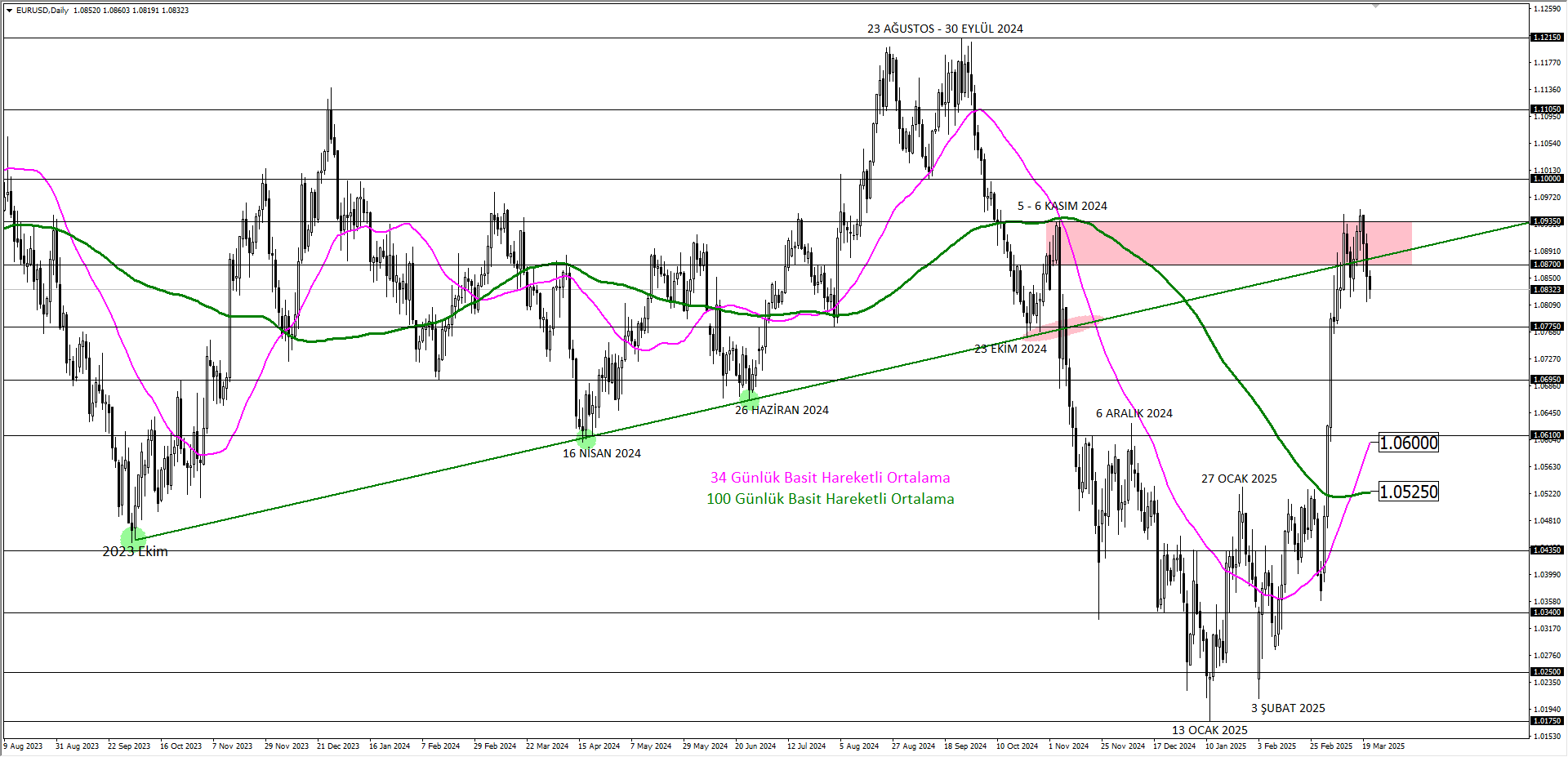 EURUSD