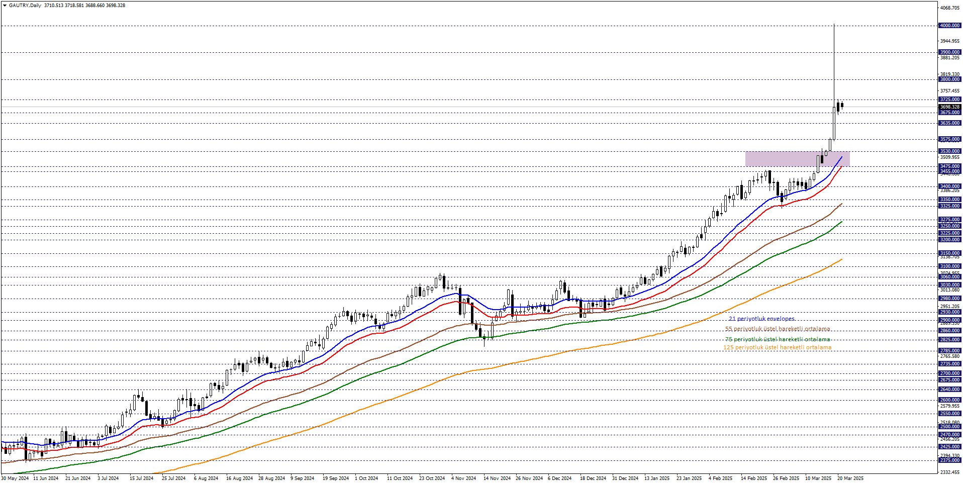 GRAM ALTIN