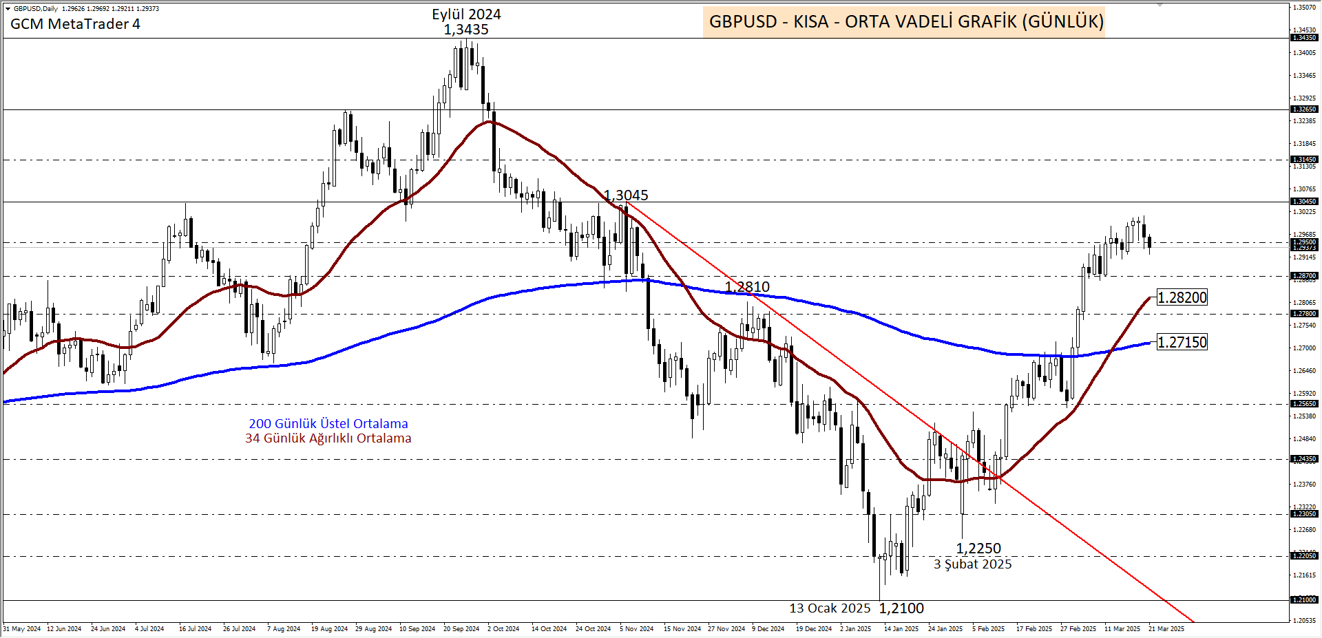 GBPUSD