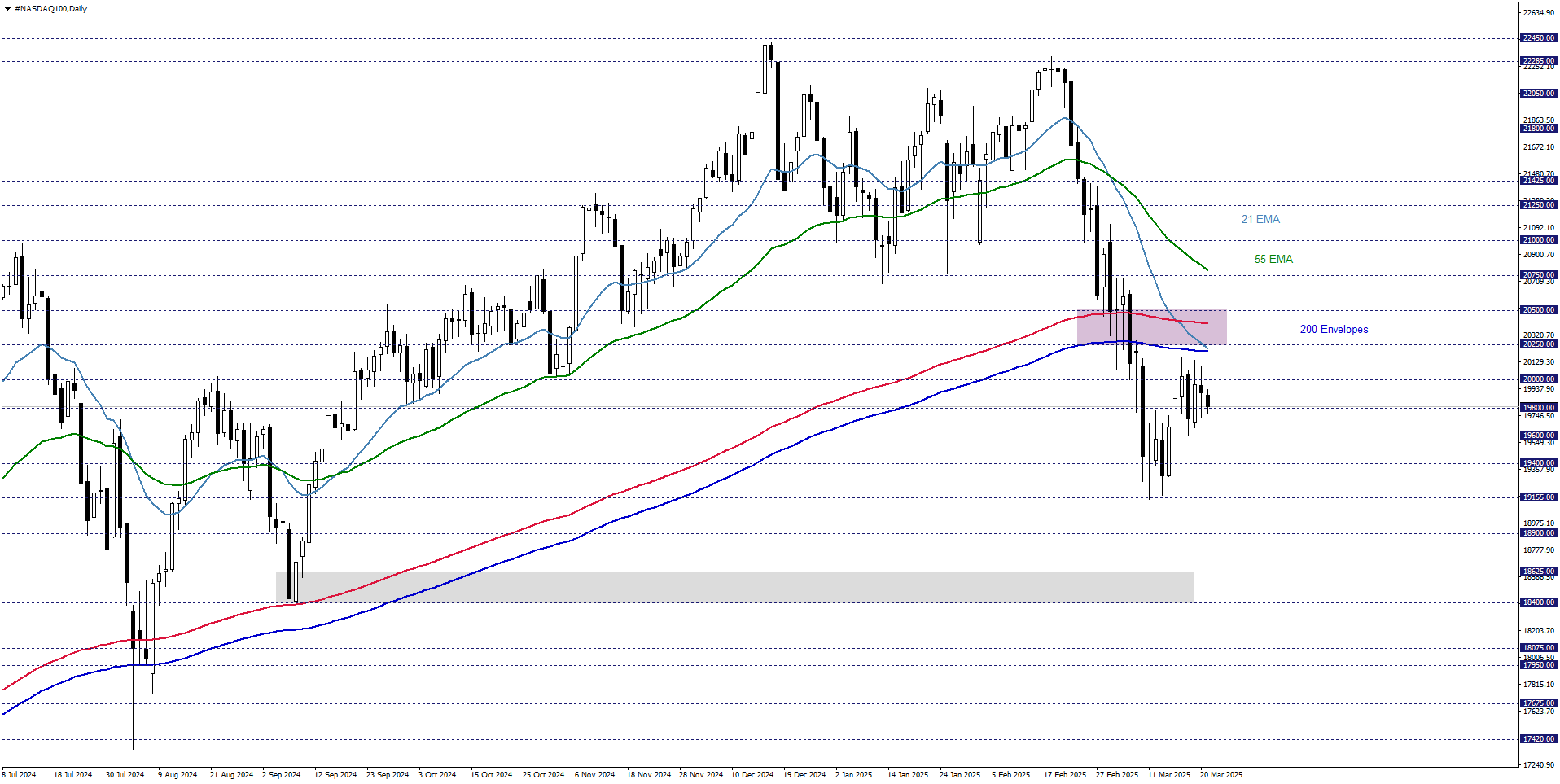 NASDAQ100