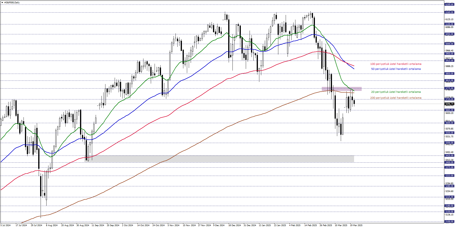 S&P500