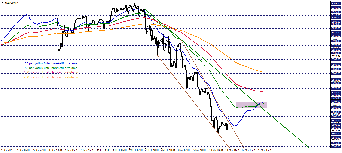 S&P500