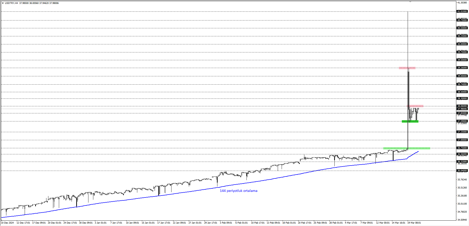 USDTRY