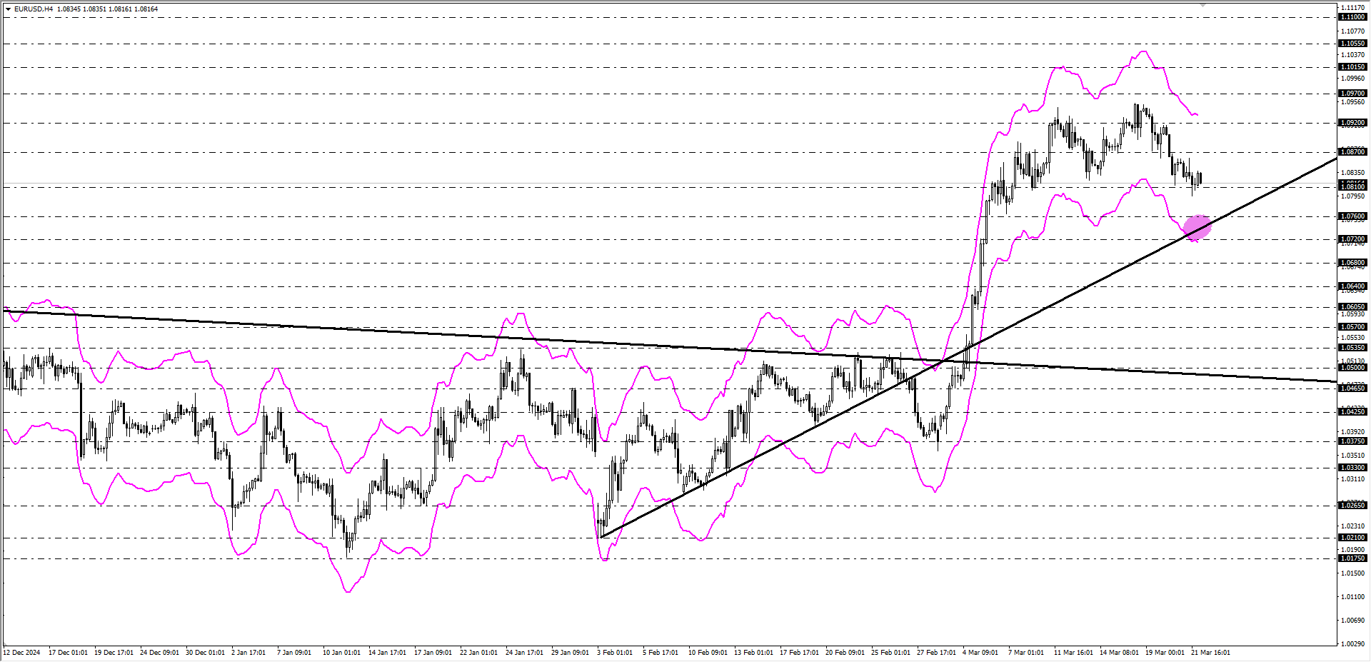 EURUSD