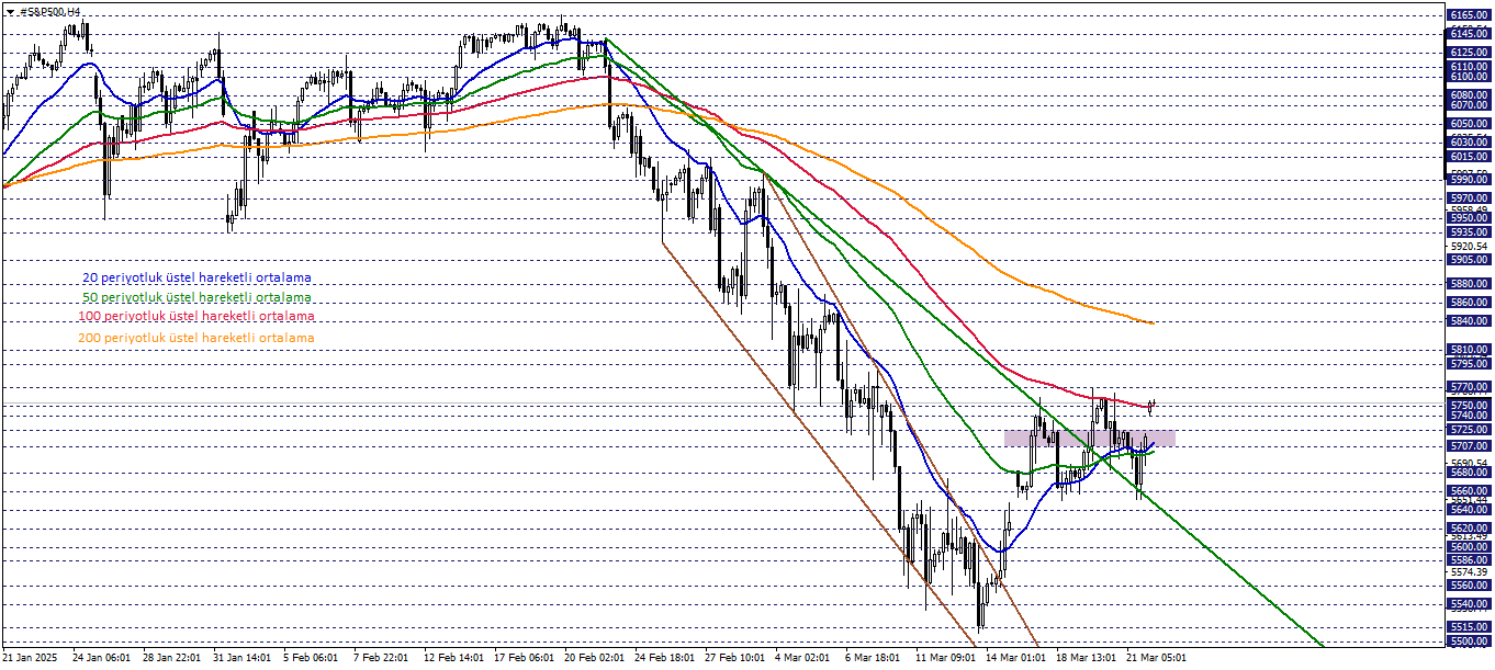 S&P500