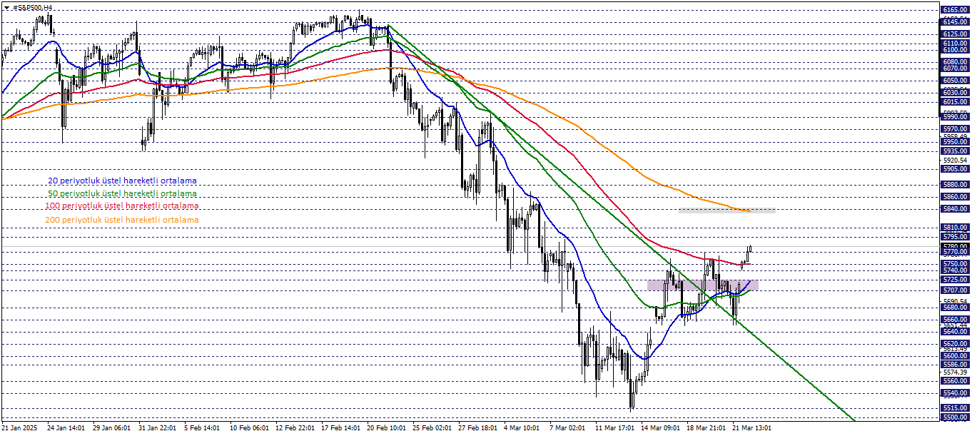 S&P500