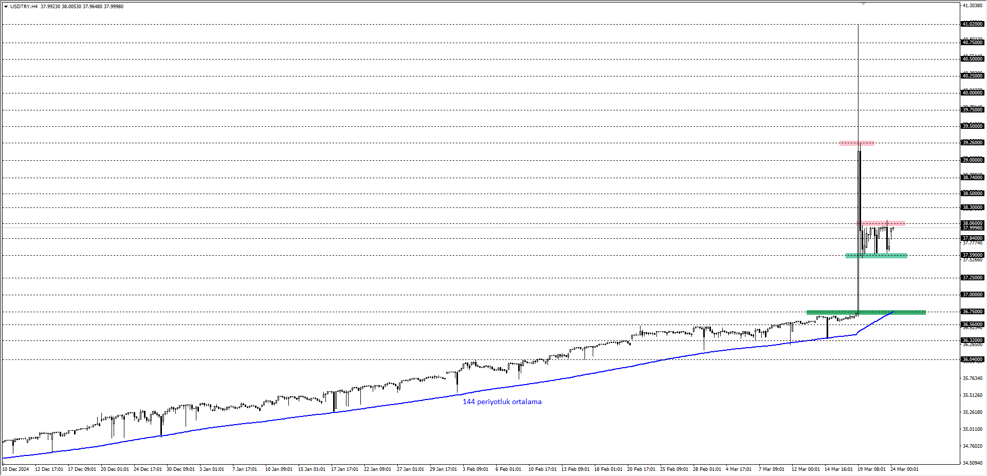 USDTRY