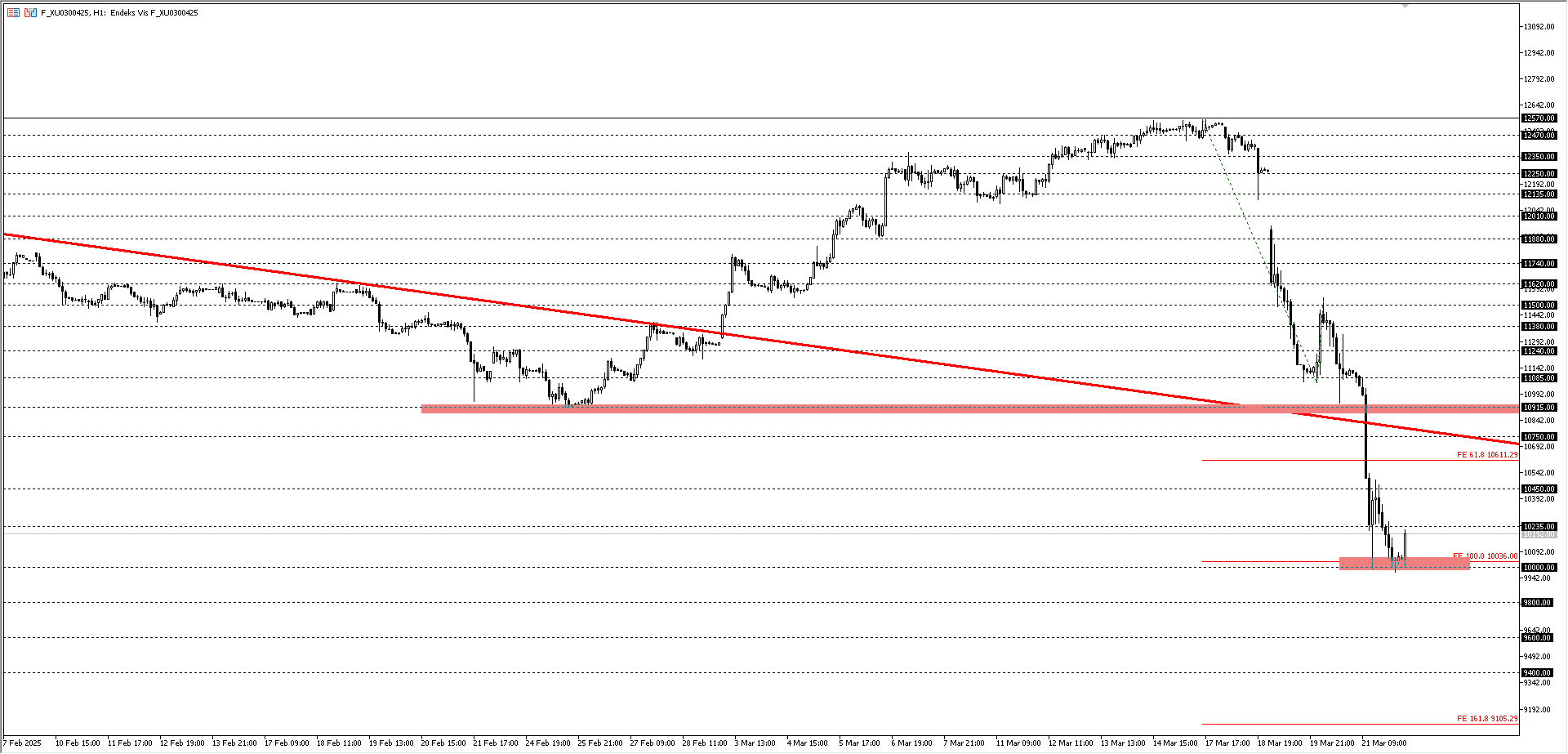 BİST30 KONTRATI (VİOP)