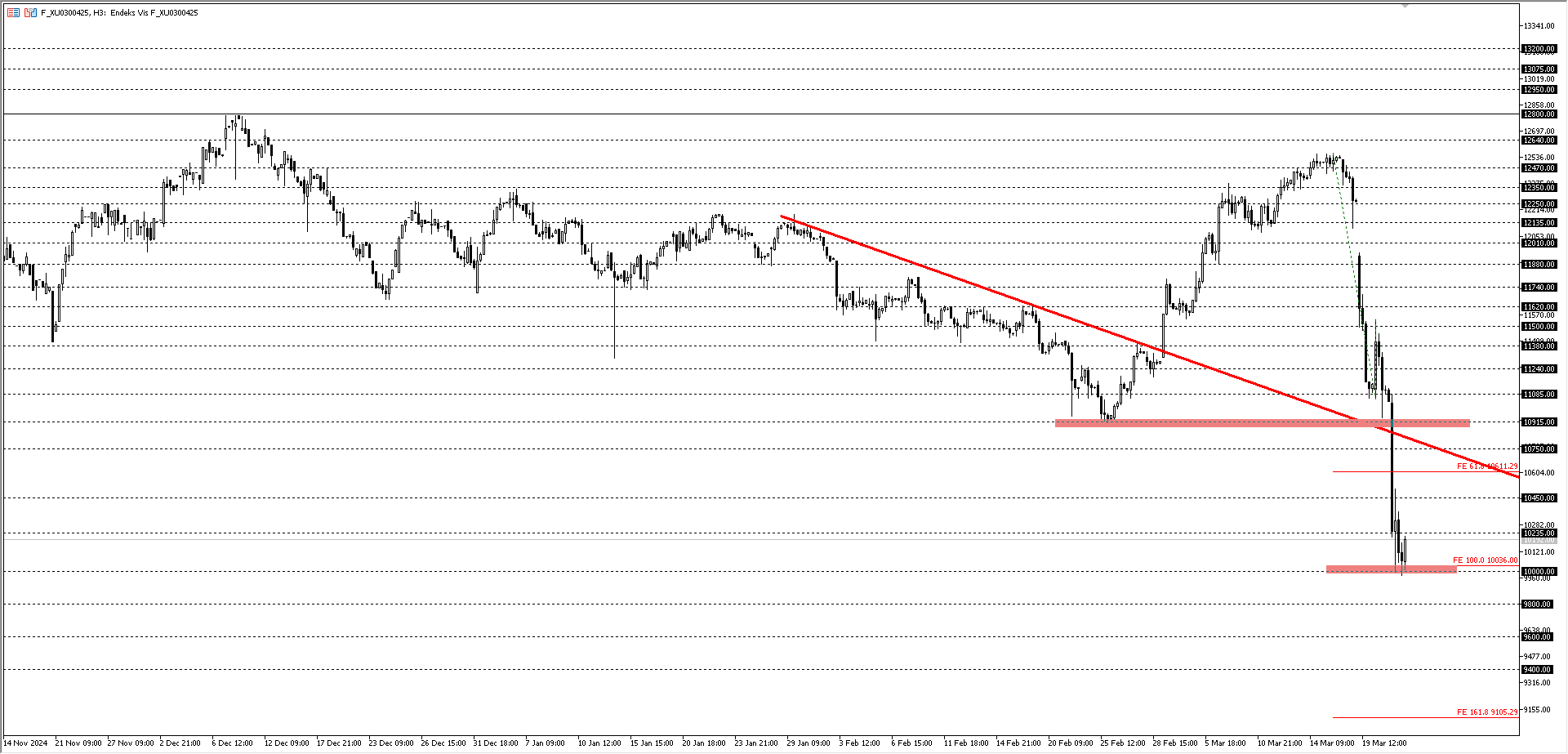 BİST30 KONTRATI (VİOP)