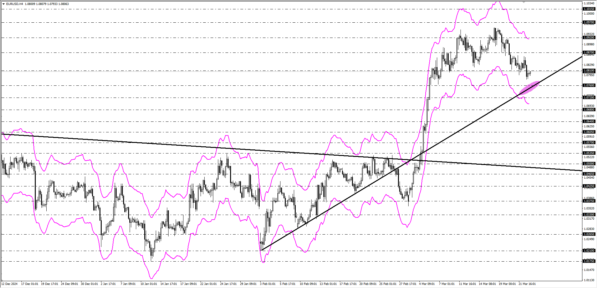 EURUSD