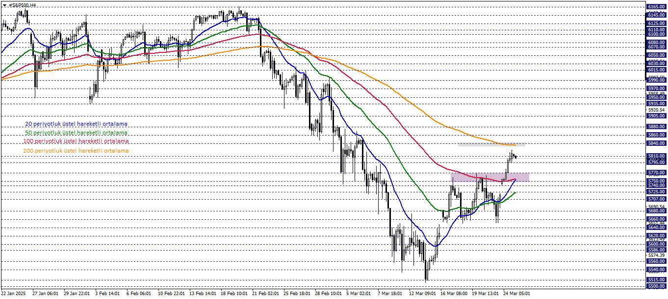 S&P500