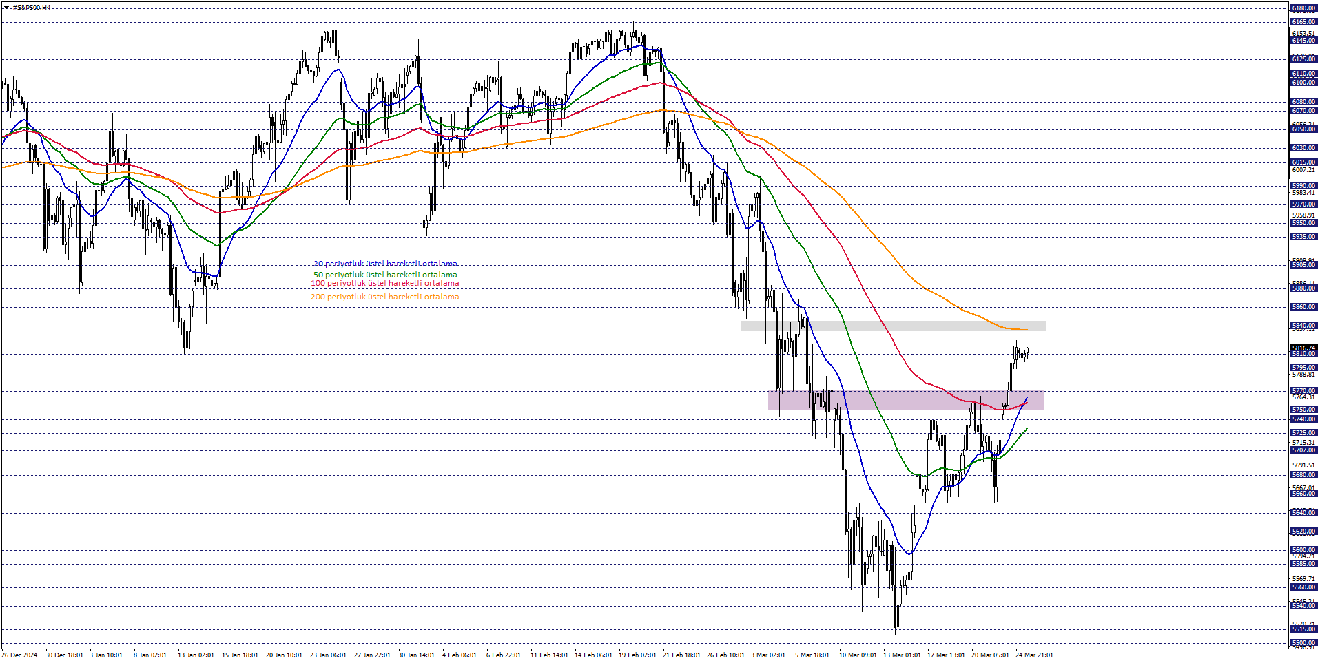 S&P500