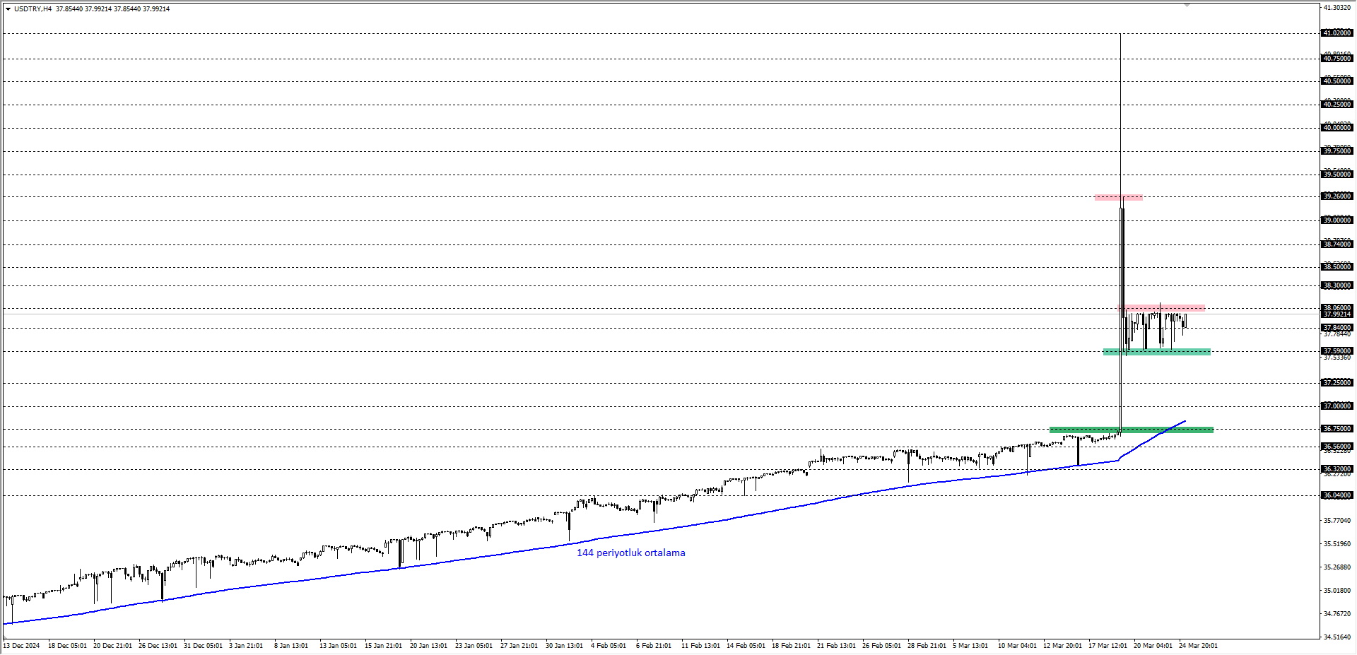 USDTRY