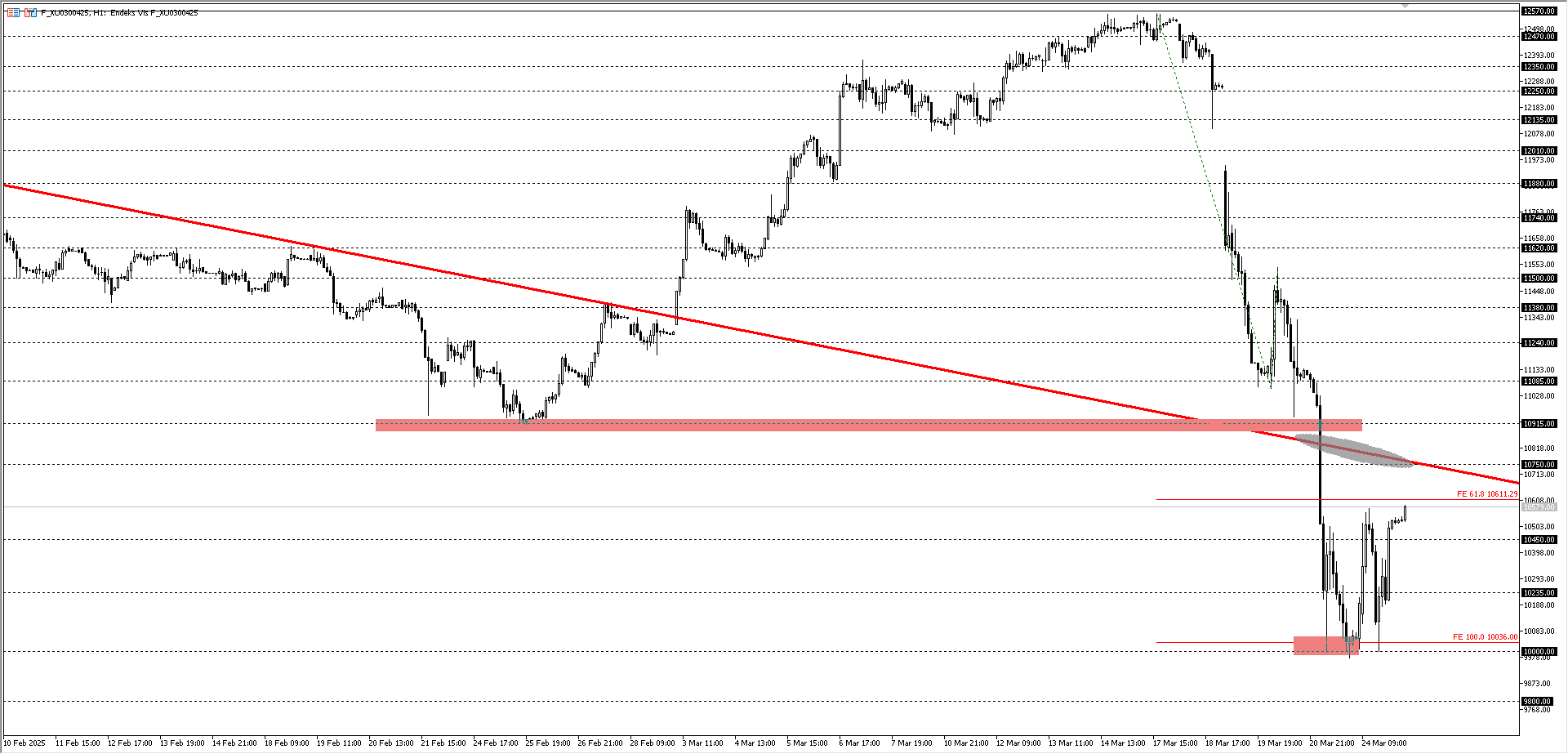 BİST30 KONTRATI (VİOP)