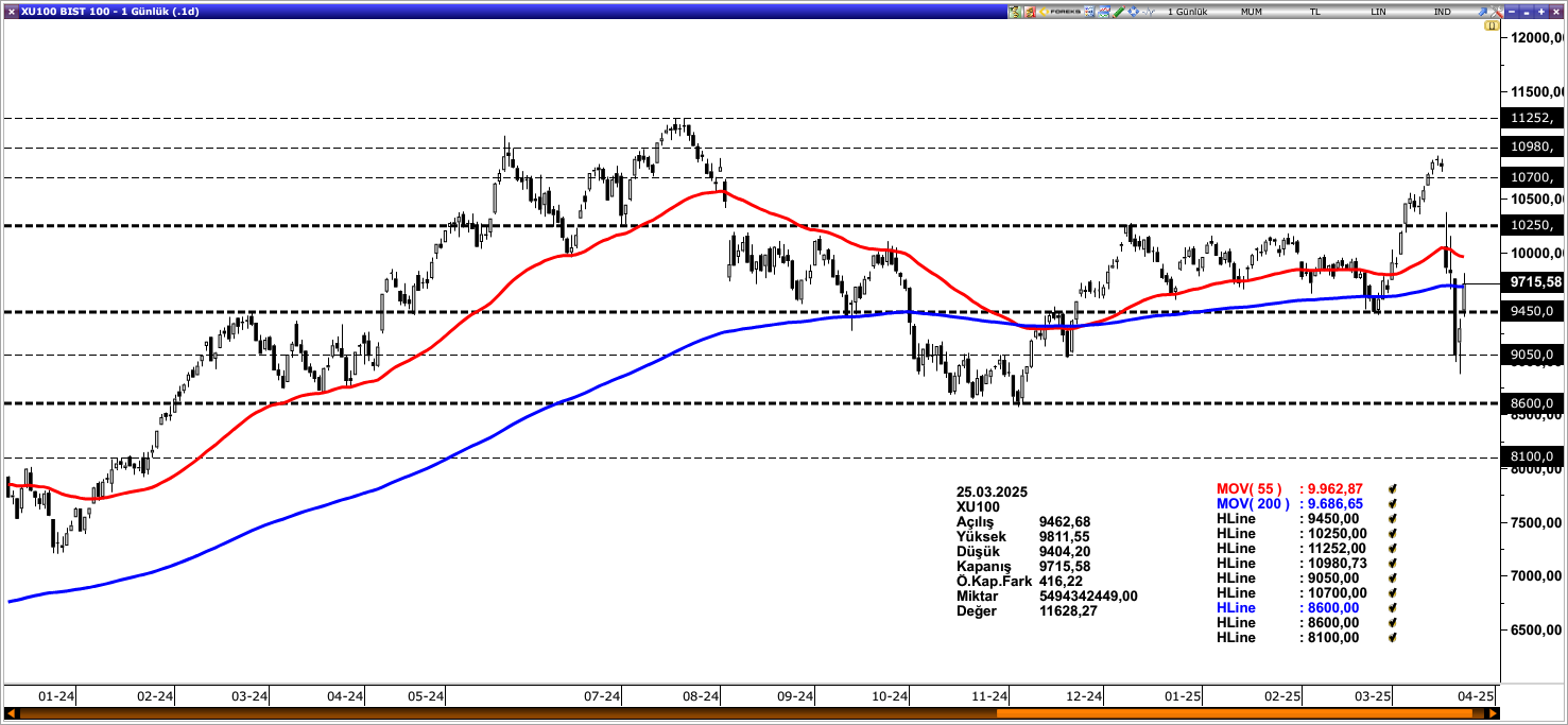 BİST100
