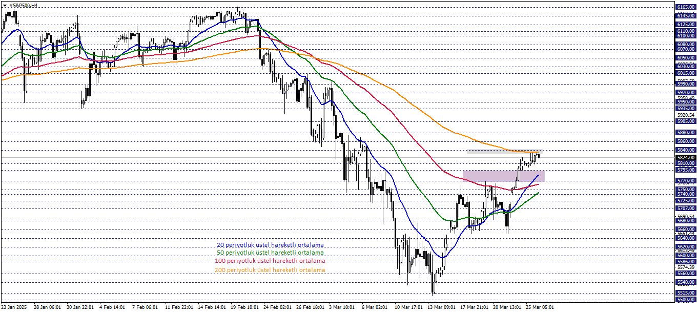 S&P500