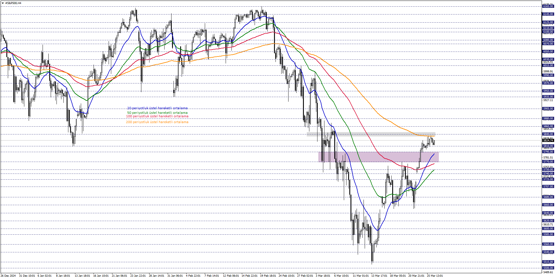 S&P500