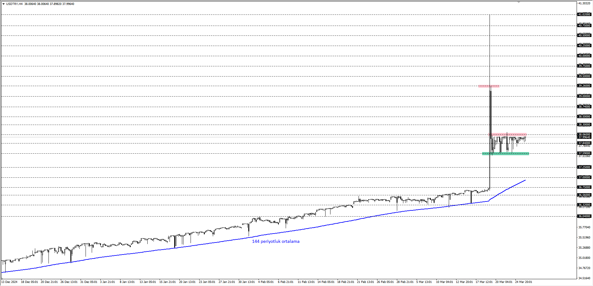 USDTRY