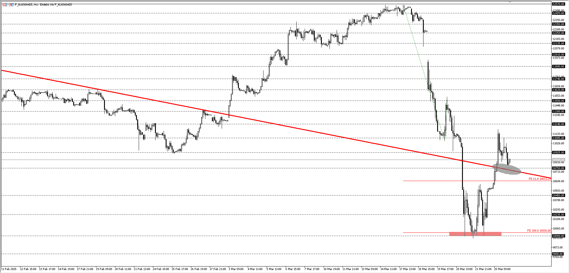 BİST30 KONTRATI (VİOP)