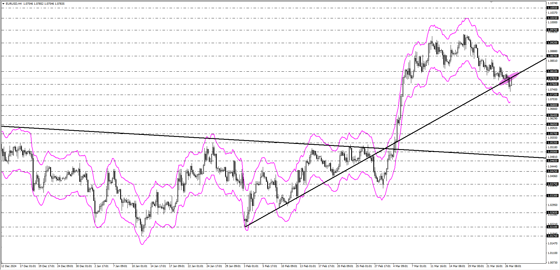 EURUSD
