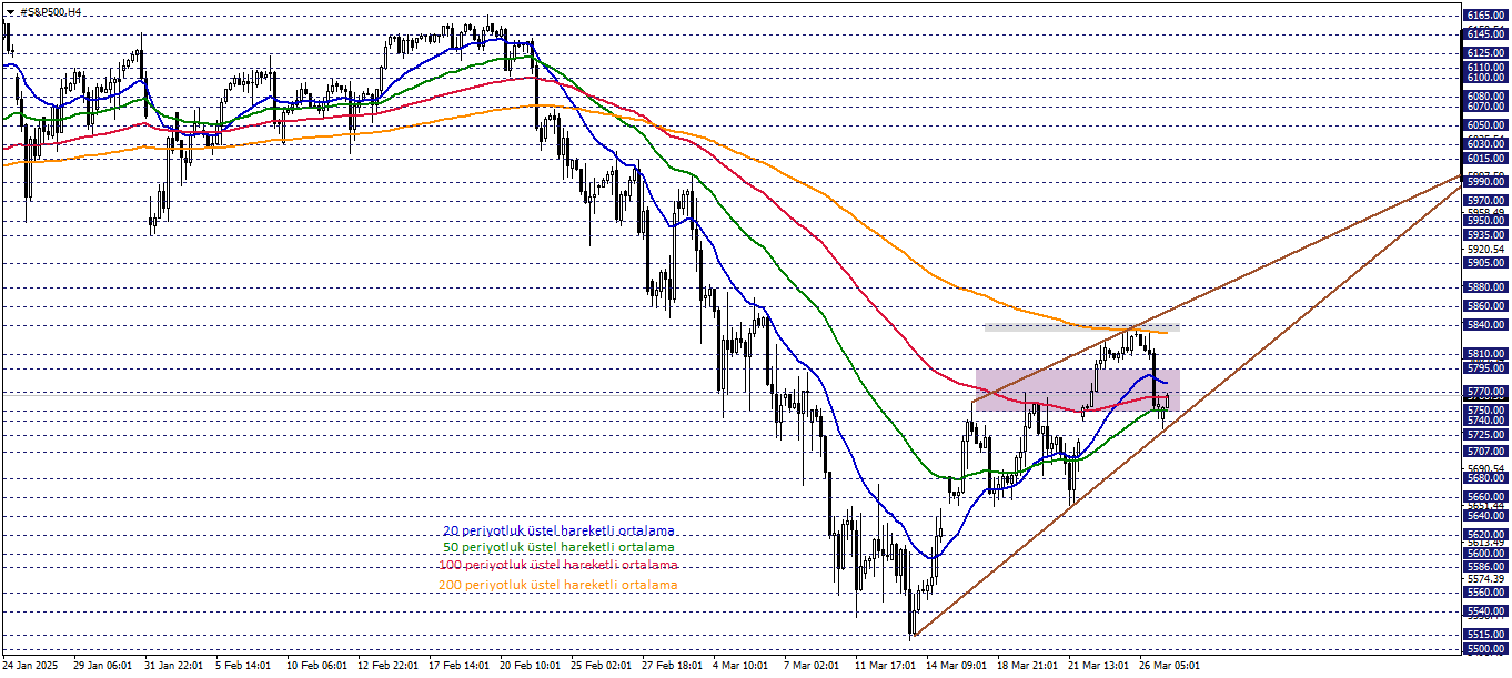 S&P500