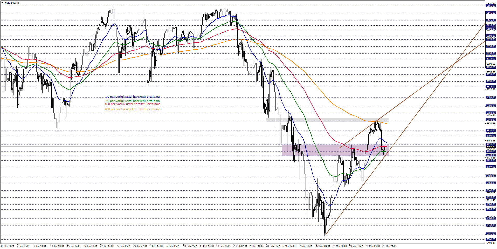 S&P500