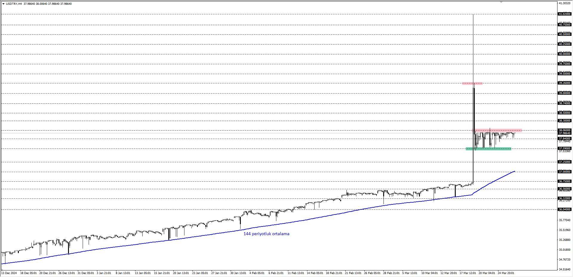 USDTRY