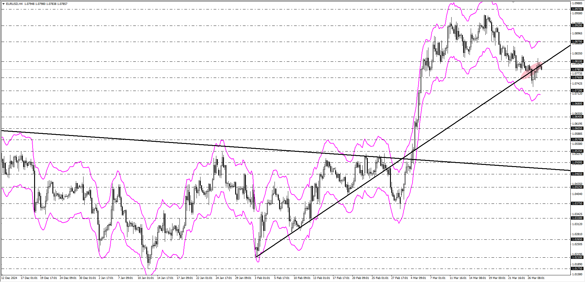 EURUSD