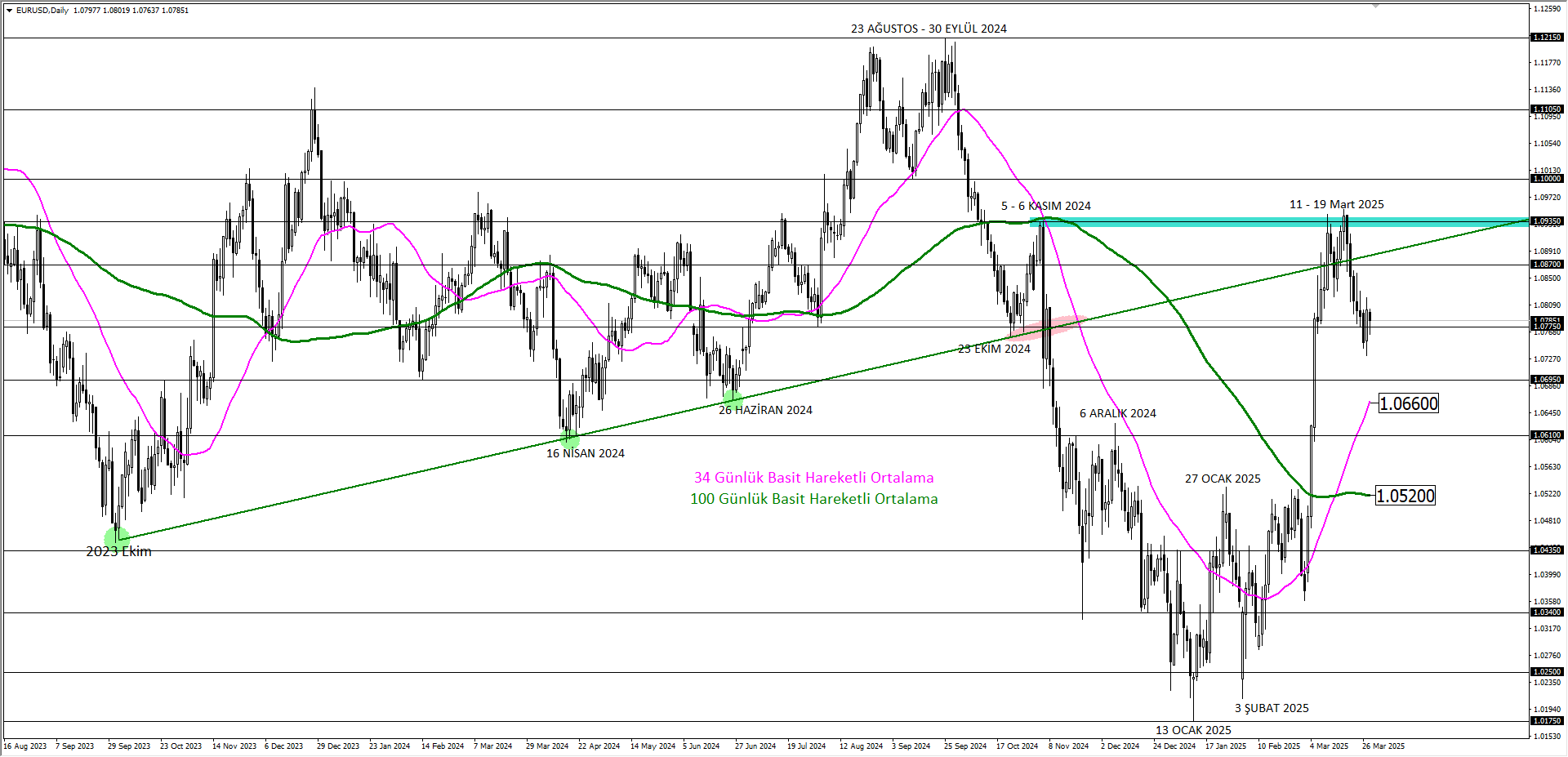 EURUSD
