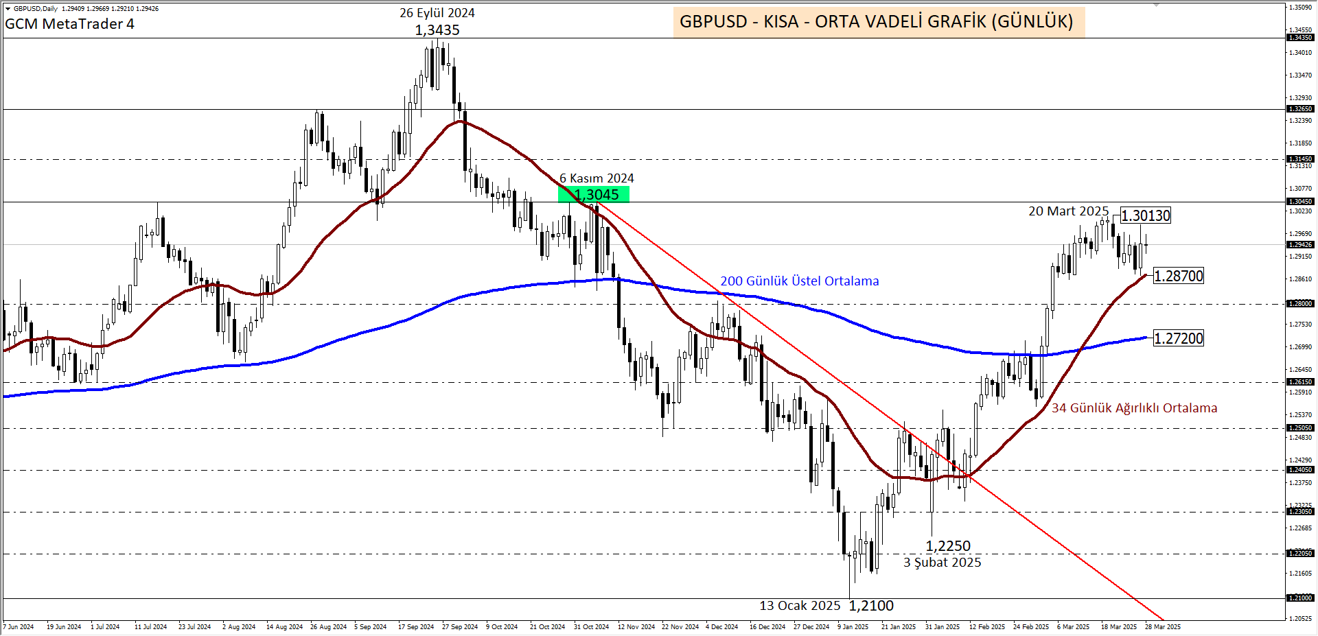 GBPUSD