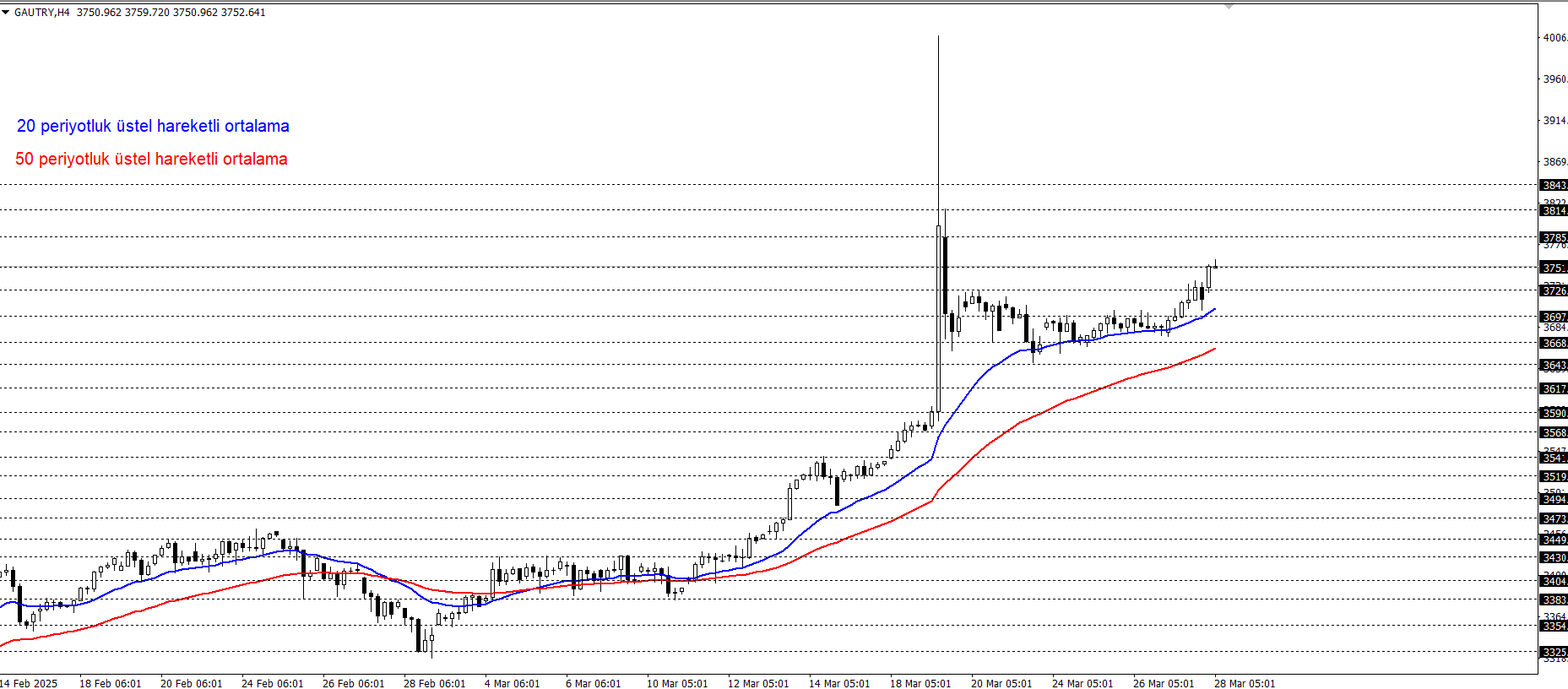 GRAM ALTIN