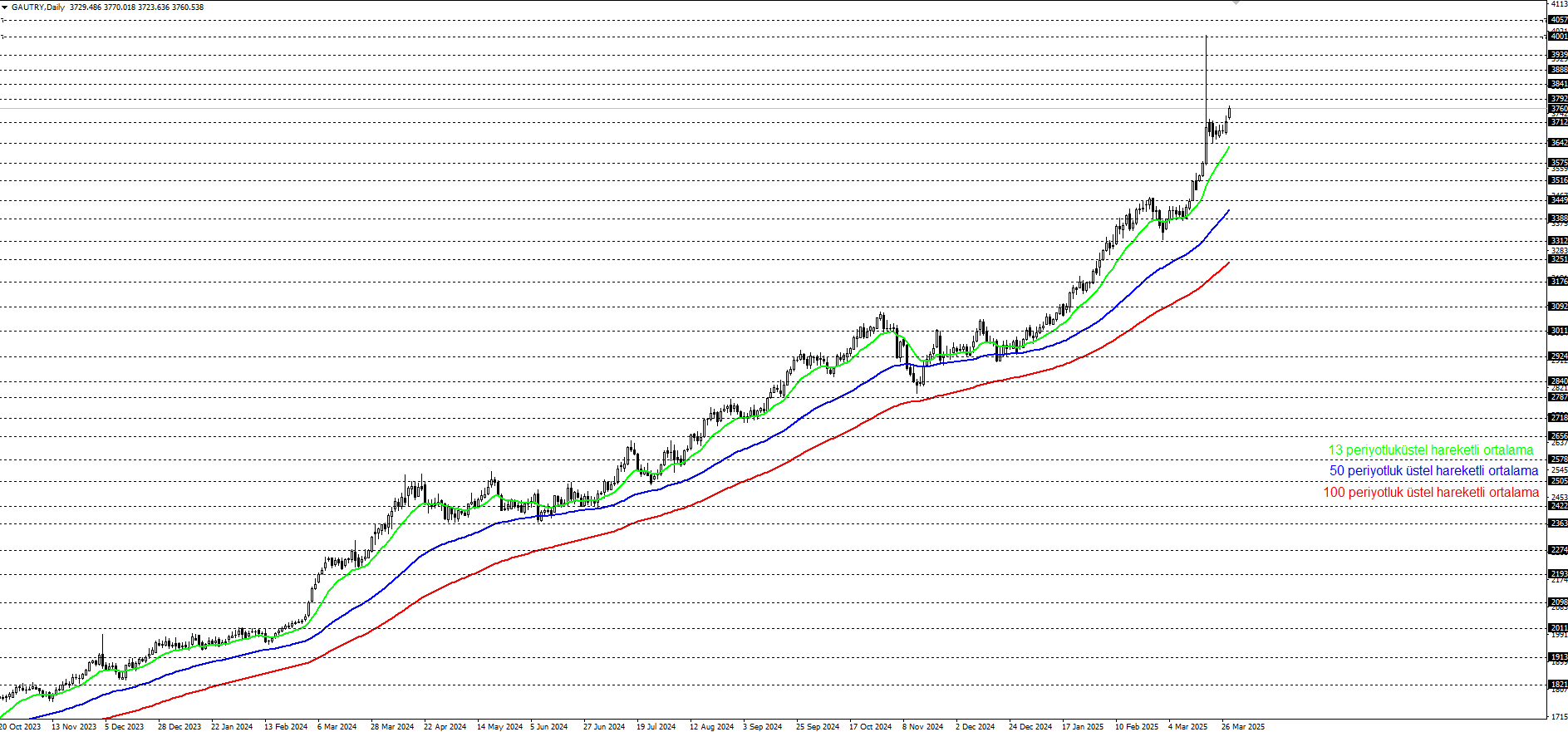 GRAM ALTIN