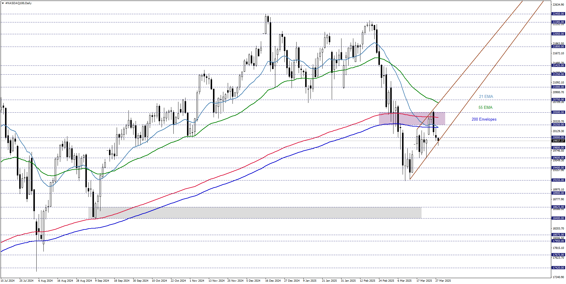 NASDAQ100