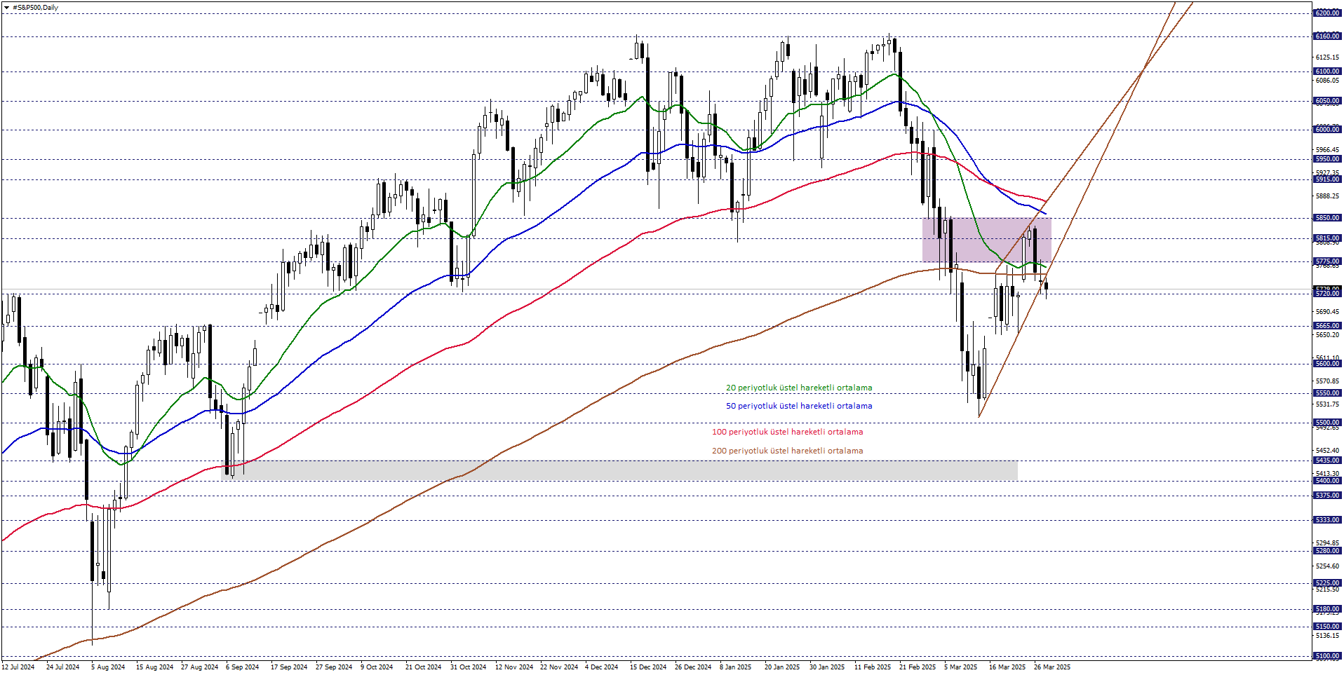 S&P500