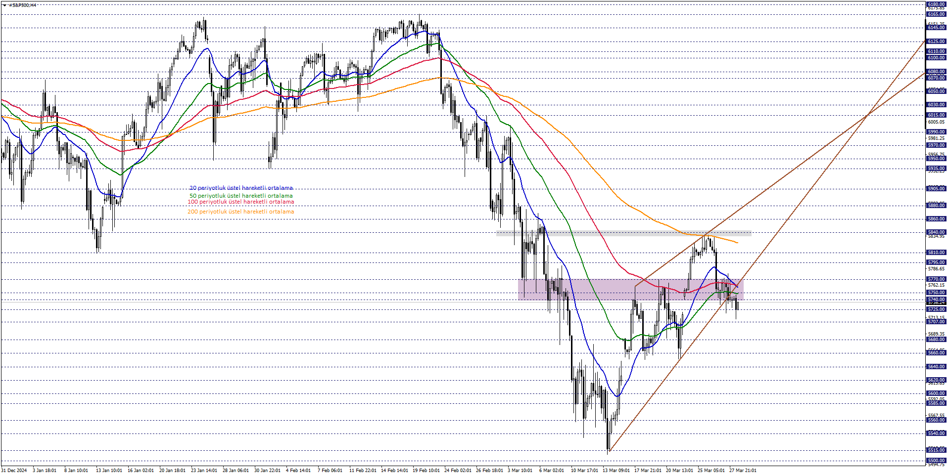S&P500