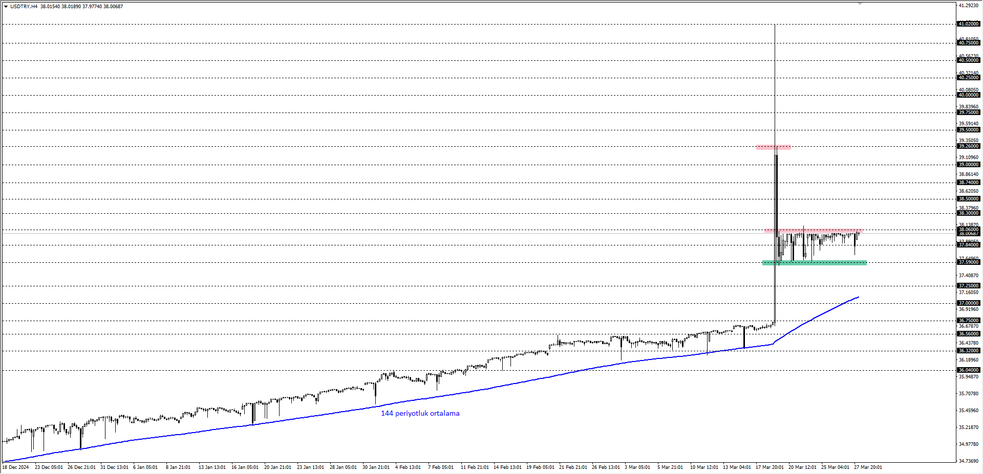 USDTRY