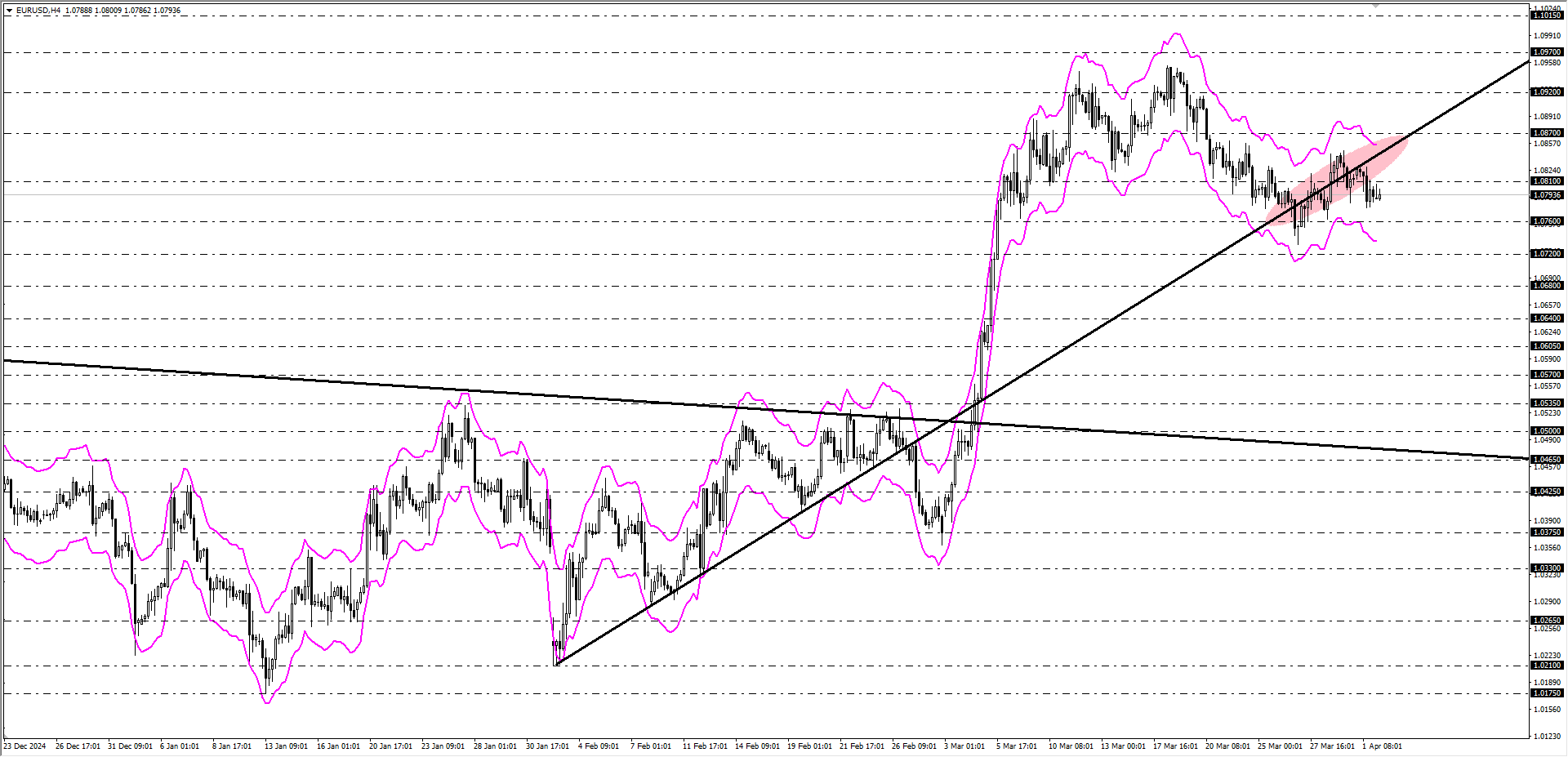 EURUSD