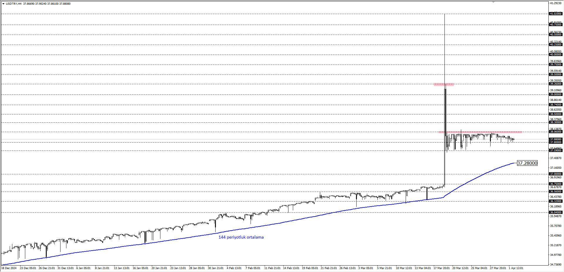 USDTRY