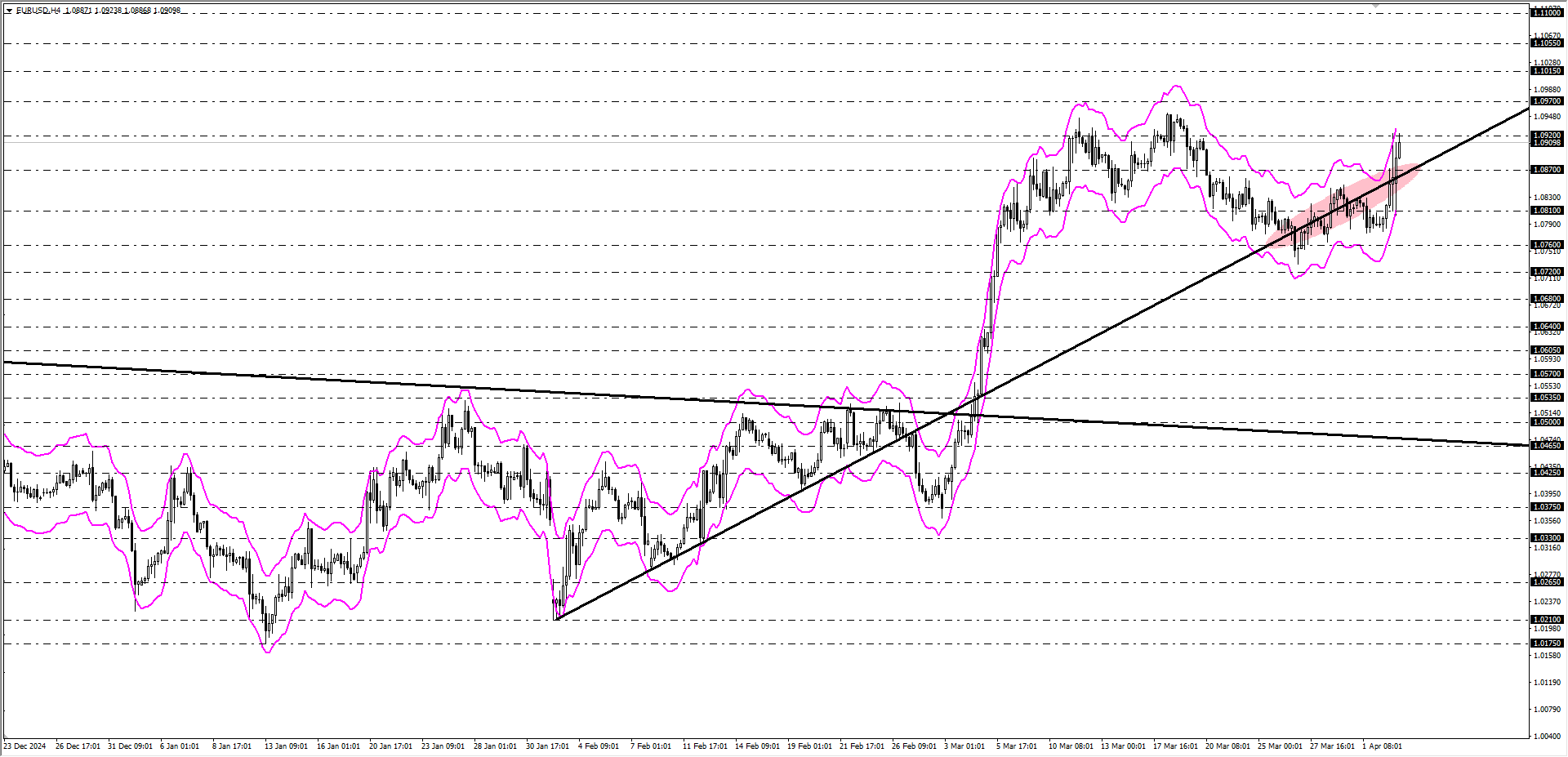 EURUSD