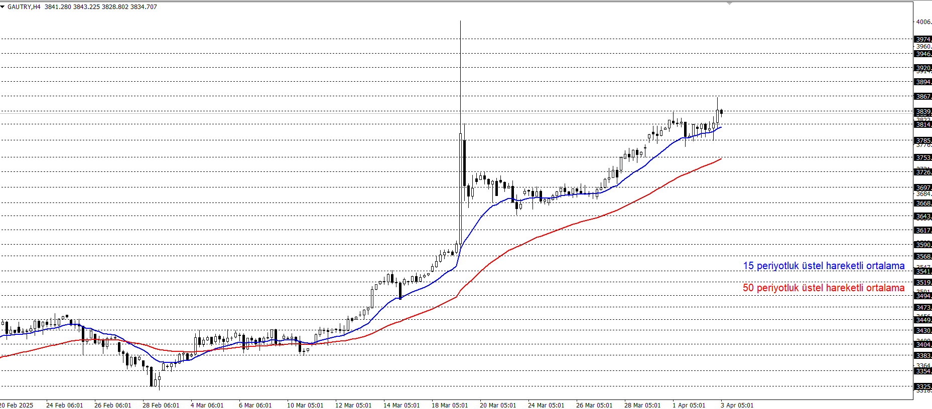 GRAM ALTIN