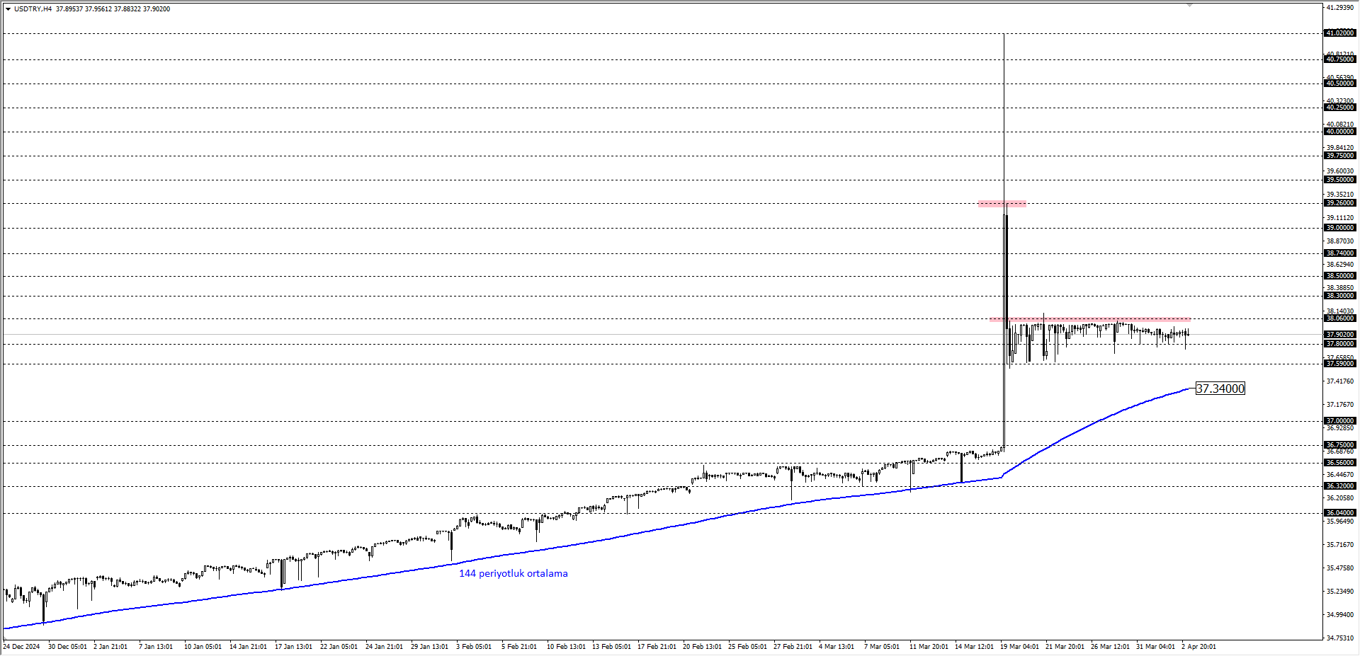 USDTRY