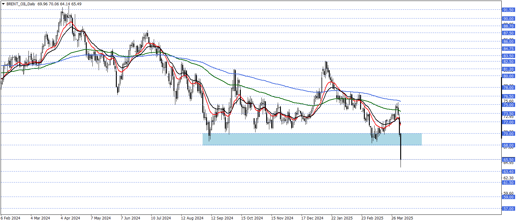 BRENT PETROL 