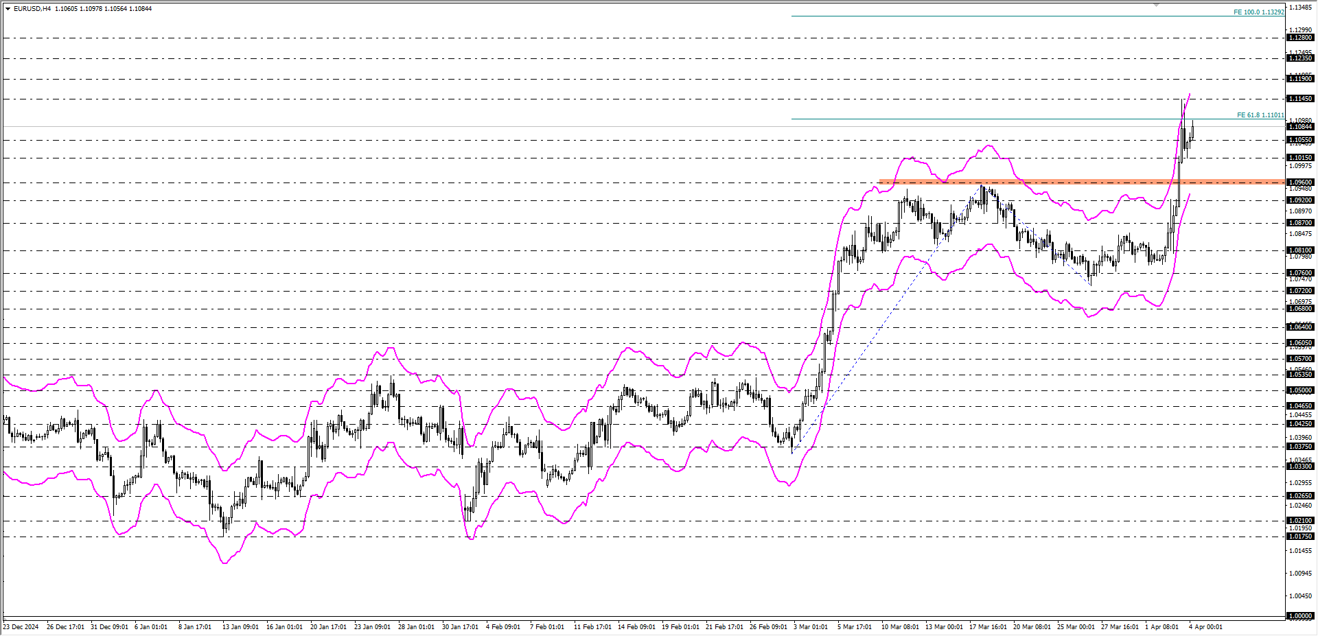 EURUSD