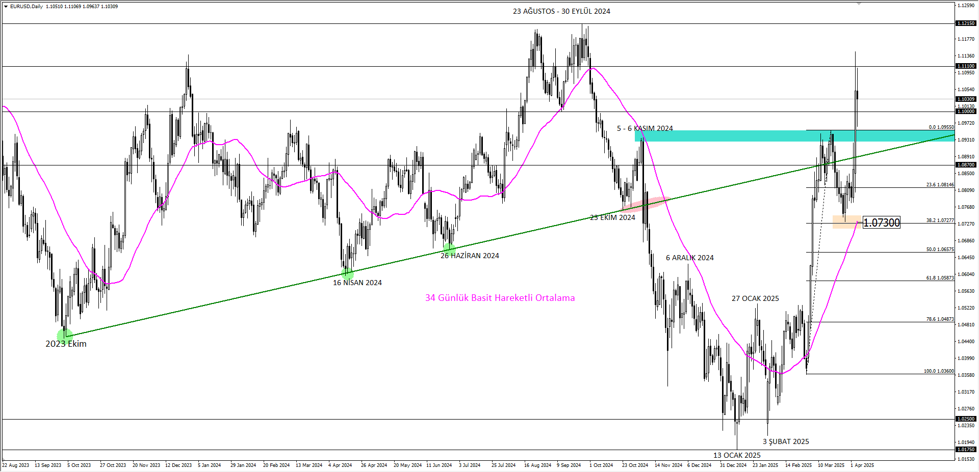 EURUSD 