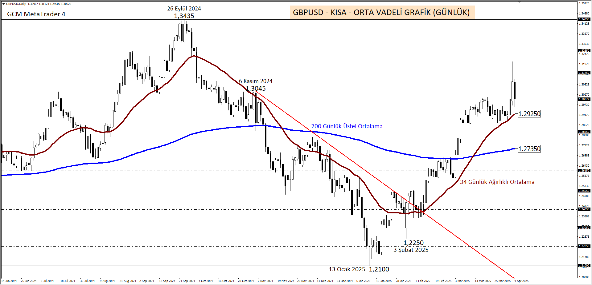 GBPUSD 