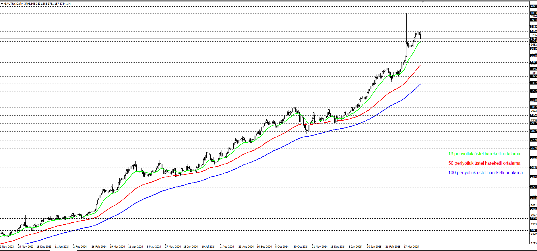 GRAM ALTIN