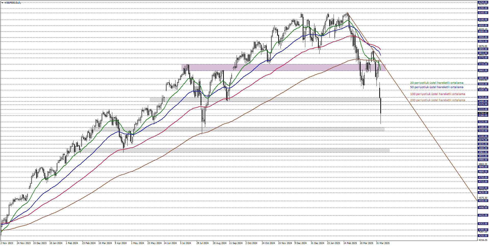 S&P500 