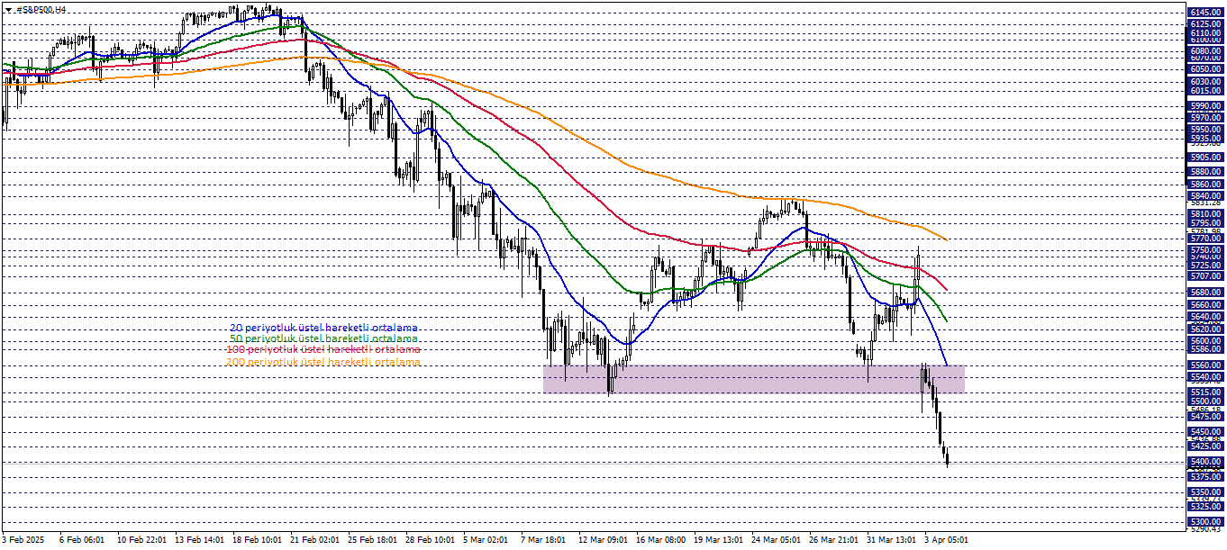 S&P500
