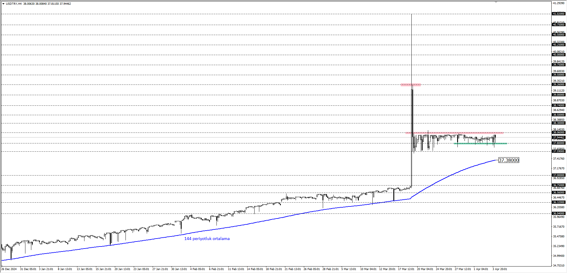 USDTRY